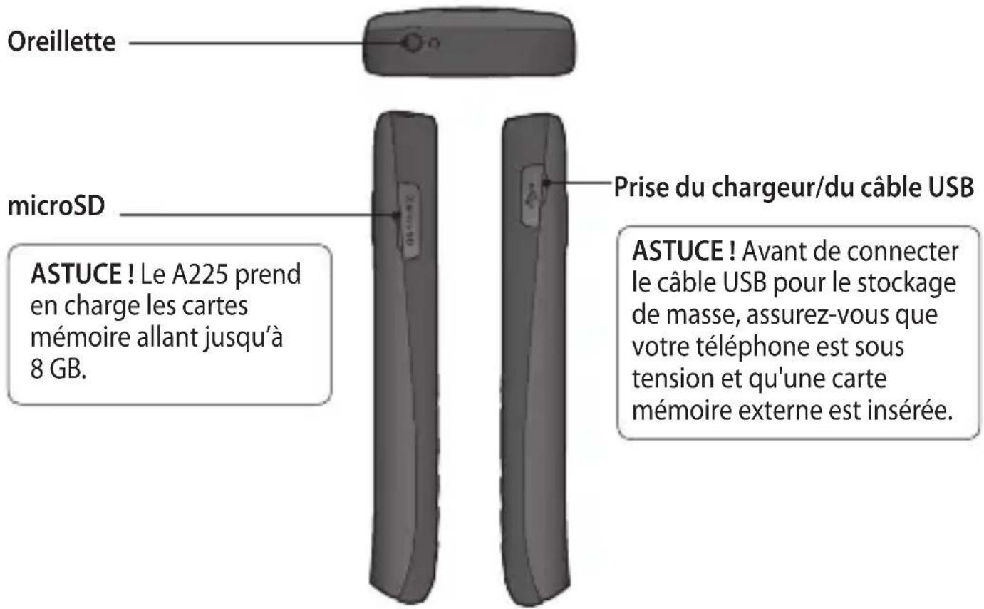Oreillette microSD ASTUCE ! Le A225 prend en charge les cartes mémoire allant jusqu'à 8 GB. Prise du chargeur/du câble USB ASTUCE ! Avant de connecter le câble USB pour le stockage de masse, assurez-vous que votre téléphone est sous tension et qu'une carte mémoire externe est insérée.