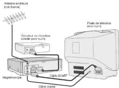 Antenna extérieure (non fourme) Découlur ou récédeur satellite (non fourm) Magnétoscope Câble SCART Câble coaxia Poète de télévision (non fourm)