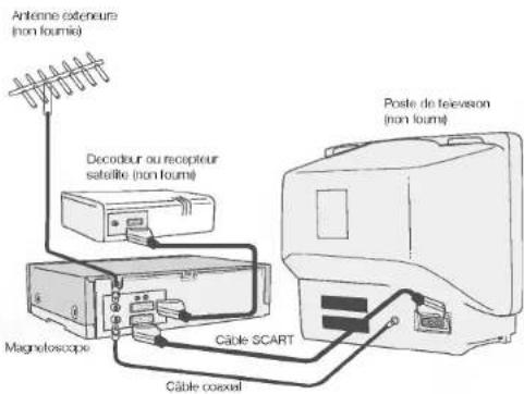 Antenne extenteure (non foumié) Decodeur ou recepteur satellite (non foumié) Magneloscope Câble SCART Câble coaxial Poste de television (non foumié)