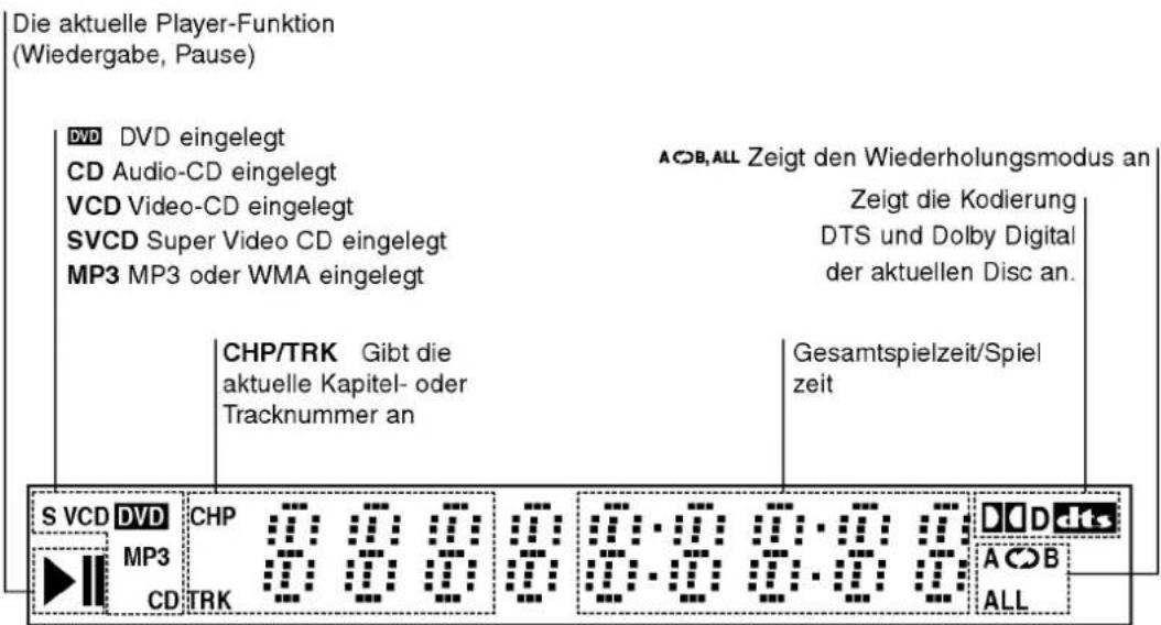 Die aktuelle Player-Funktion (Wiedergabe, Pause) DVD DVD eingelegt CD Audio-CD eingelegt VCD Video-CD eingelegt SVCD Super Video CD eingelegt MP3 MP3 oder WMA eingelegt A C B,ALL Zeigt den Wiederholungsmodus an Zeigt die Kodierung DTS und Dolby Digital der aktuellen Disc an. CHP/TRK Gibt die aktuelle Kapitel- oder Tracknummer an Gesamtspielzeit/Spiel zeit S VCD DVD CHP 0:00:00:00:00:00:00:00:00:00:00:00:00:00:00:00:00:00:00:00:00:00:00:00:00:00:00:00:00:00:00:00:00:00:01 MP3 CD TRK A C B ALL