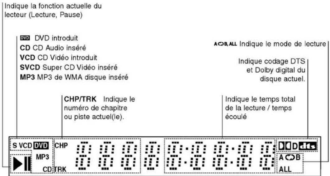 Indique la fonction actuelle du lecteur (Lecture, Pause) DVD DVD introduit CD CD Audio inséré VCD CD Vidéo introduit SVCD Super CD Vidéo inséré MP3 MP3 de WMA disque inséré AQB,ALL Indique le mode de lecture CHP/TRK Indique le numéro de chapitre ou piste actuel(le). Indique codage DTS et Dolby digital du disque actuel. Indique le temps total de la lecture / temps écoulé S VCD DVD CHP 0:00 0:00 0:00 0:00 DCD dts MP3 0:00 0:00 0:00 0:00 ACOB CD TRK ALL