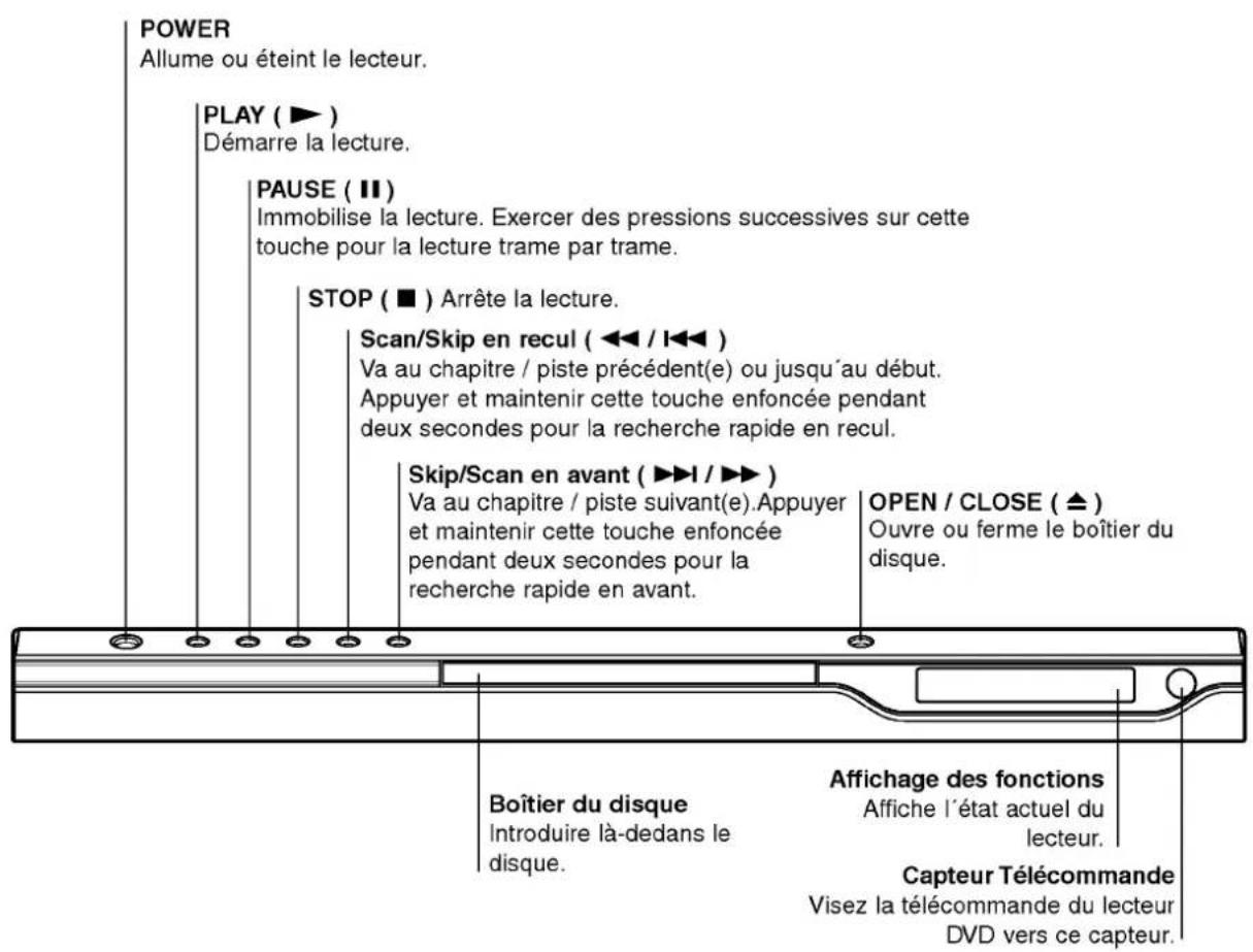 POWER Allume ou éteint le lecteur. PLAY ( ▶ ) Démarre la lecture. PAUSE ( Ⅱ ) Immobilise la lecture. Exercer des pressions successives sur cette touche pour la lecture trame par trame. STOP ( ■ ) Arrête la lecture. Scan/Skip en recul ( ◀◀ / I◀◀ ) Va au chapitre / piste précédent(e) ou jusqu'au début. Appuyer et maintenir cette touche enfoncée pendant deux secondes pour la recherche rapide en recul. Skip/Scan en avant ( ▶◀ / I ▶◀ ) Va au chapitre / piste suivant(e).Appuyer et maintenir cette touche enfoncée pendant deux secondes pour la recherche rapide en avant. OPEN / CLOSE ( ▲ ) Ouvre ou ferme le boîtier du disque. Boîtier du disque Introduire là-dedans le disque. Affichage des fonctions Affiche l'état actuel du lecteur. Capteur Télécommande Visez la télécommande du lecteur DVD vers ce capteur.