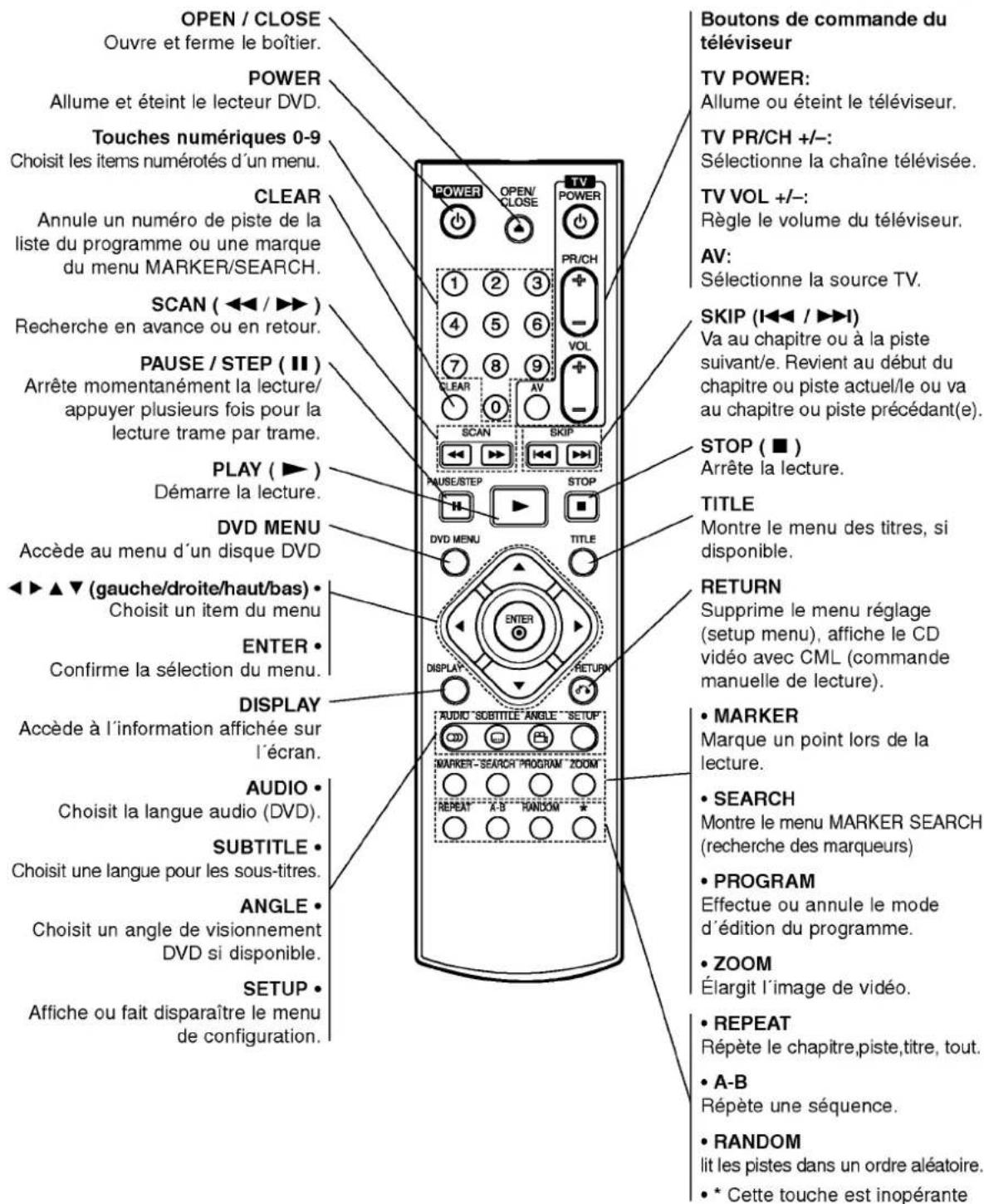 OPEN / CLOSE Ouvre et ferme le boîtier. POWER Allume et éteint le lecteur DVD. Touches numériques 0-9 Choisit les items numérotés d'un menu. CLEAR Annule un numéro de piste de la liste du programme ou une marque du menu MARKER/SEARCH. SCAN ( ◀◀ / ▶▶ ) Recherche en avance ou en retour. PAUSE / STEP ( II ) Arrête momentanément la lecture/appuyer plusieurs fois pour la lecture trame par trame. PLAY ( ▶ ) Démarre la lecture. DVD MENU Accède au menu d'un disque DVD ◀▶ ▲ ▼ (gauche/droite/haut/bas) • Choisit un item du menu ENTER • Confirme la sélection du menu. DISPLAY Accède à l'information affichée sur l'écran. AUDIO • Choisit la langue audio (DVD). SUBTITLE • Choisit une langue pour les sous-titres. ANGLE • Choisit un angle de visionnement DVD si disponible. SETUP • Affiche ou fait disparaître le menu de configuration. Boutons de commande du téléviseur TV POWER: Allume ou éteint le téléviseur. TV PR/CH +/-: Sélectionne la chaîne télévisée. TV VOL +/-: Règle le volume du téléviseur. AV: Sélectionne la source TV. SKIP (I◀◀ / ▶▶ I) Va au chapitre ou à la piste suivant/e. Revient au début du chapitre ou piste actuel/le ou va au chapitre ou piste précédant(e). STOP ( ■ ) Arrête la lecture. TITLE Montre le menu des titres, si disponible. RETURN Supprime le menu réglage (setup menu), affiche le CD vidéo avec CML (commande manuelle de lecture). • MARKER Marque un point lors de la lecture. • SEARCH Montre le menu MARKER SEARCH (recherche des marqueurs) • PROGRAM Effectue ou annule le mode d'édition du programme. • ZOOM Élargit l'image de vidéo. • REPEAT Répète le chapitre,piste,titre, tout. • A-B Répète une séquence. • RANDOM lit les pistes dans un ordre aléatoire. • * Cette touche est inopérante