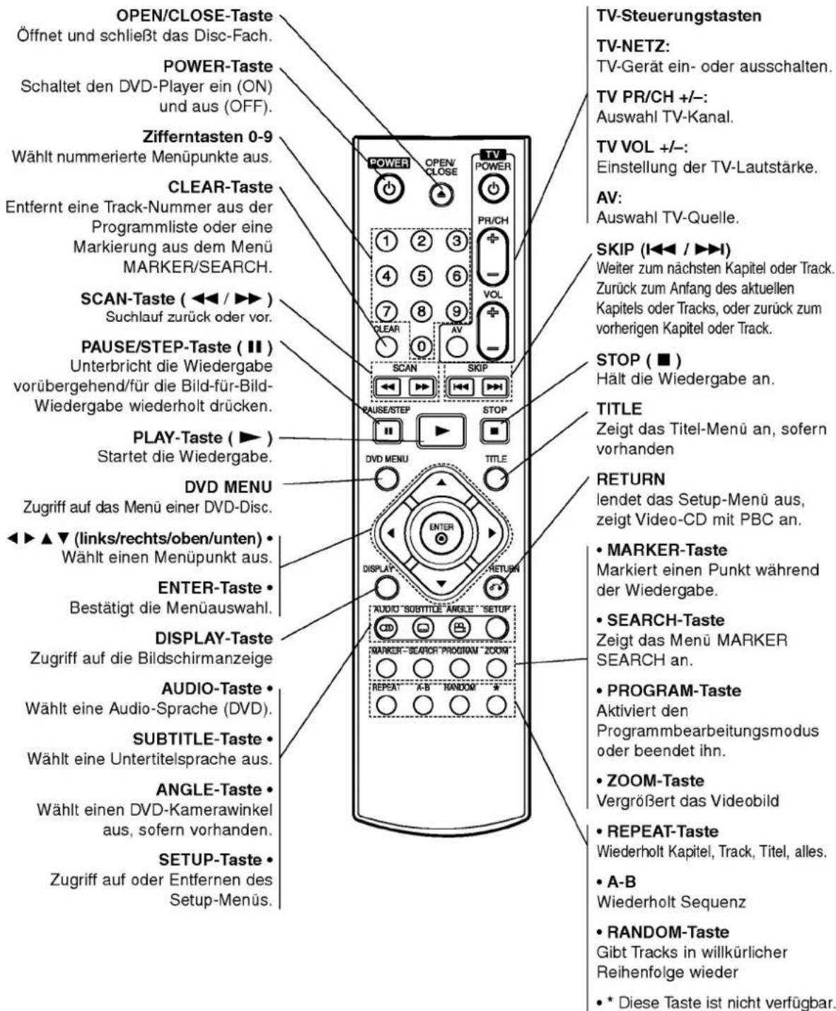 OPEN/CLOSE-Taste Öffnet und schließt das Disc-Fach. POWER-Taste Schaltet den DVD-Player ein (ON) und aus (OFF). Zifferntasten 0-9 Wählt nummerierte Menüpunkte aus. CLEAR-Taste Entfernt eine Track-Nummer aus der Programmliste oder eine Markierung aus dem Menü MARKER/SEARCH. SCAN-Taste (◀◀ / ▶▶ ) Suchlauf zurück oder vor. PAUSE/STEP-Taste (Ⅱ ) Unterbricht die Wiedergabe vorübergehend/für die Bild-für-Bild- Wiedergabe wiederholt drücken. PLAY-Taste (▶ ) Startet die Wiedergabe. DVD MENU Zugriff auf das Menü einer DVD-Disc. ◀▶ ▲▼ (links/rechts/oben/unten) • Wählt einen Menüpunkt aus. ENTER-Taste • Bestätigt die Menüauswahl. DISPLAY-Taste Zugriff auf die Bildschirmanzeige AUDIO-Taste • Wählt eine Audio-Sprache (DVD). SUBTITLE-Taste • Wählt eine Untertitelsprache aus. ANGLE-Taste • Wählt einen DVD-Kamerawinkel aus, sofern vorhanden. SETUP-Taste • Zugriff auf oder Entfernen des Setup-Menüs. TV-Steuerungstasten TV-NETZ: TV-Gerät ein- oder ausschalten. TV PR/CH +/-: Auswahl TV-Kanal. TV VOL +/-: Einstellung der TV-Lautstärke. AV: Auswahl TV-Quelle. SKIP (I◀◀ / ▶▶) Weiter zum nächsten Kapitel oder Track. Zurück zum Anfang des aktuellen Kapitals oder Tracks, oder zurück zum vorherigen Kapitel oder Track. STOP (■) Hält die Wiedergabe an. TITLE Zeigt das Titel-Menü an, sofern vorhanden RETURN lendet das Setup-Menü aus, zeigt Video-CD mit PBC an. • MARKER-Taste Markiert einen Punkt während der Wiedergabe. • SEARCH-Taste Zeigt das Menü MARKER SEARCH an. • PROGRAM-Taste Aktiviert den Programmbearbeitungsmodus oder beendet ihn. • ZOOM-Taste Vergrößert das Videobild • REPEAT-Taste Wiederholt Kapitel, Track, Titel, alles. • A-B Wiederholt Sequenz • RANDOM-Taste Gibt Tracks in willkürlicher Reihenfolge wieder • * Diese Taste ist nicht verfügbar.