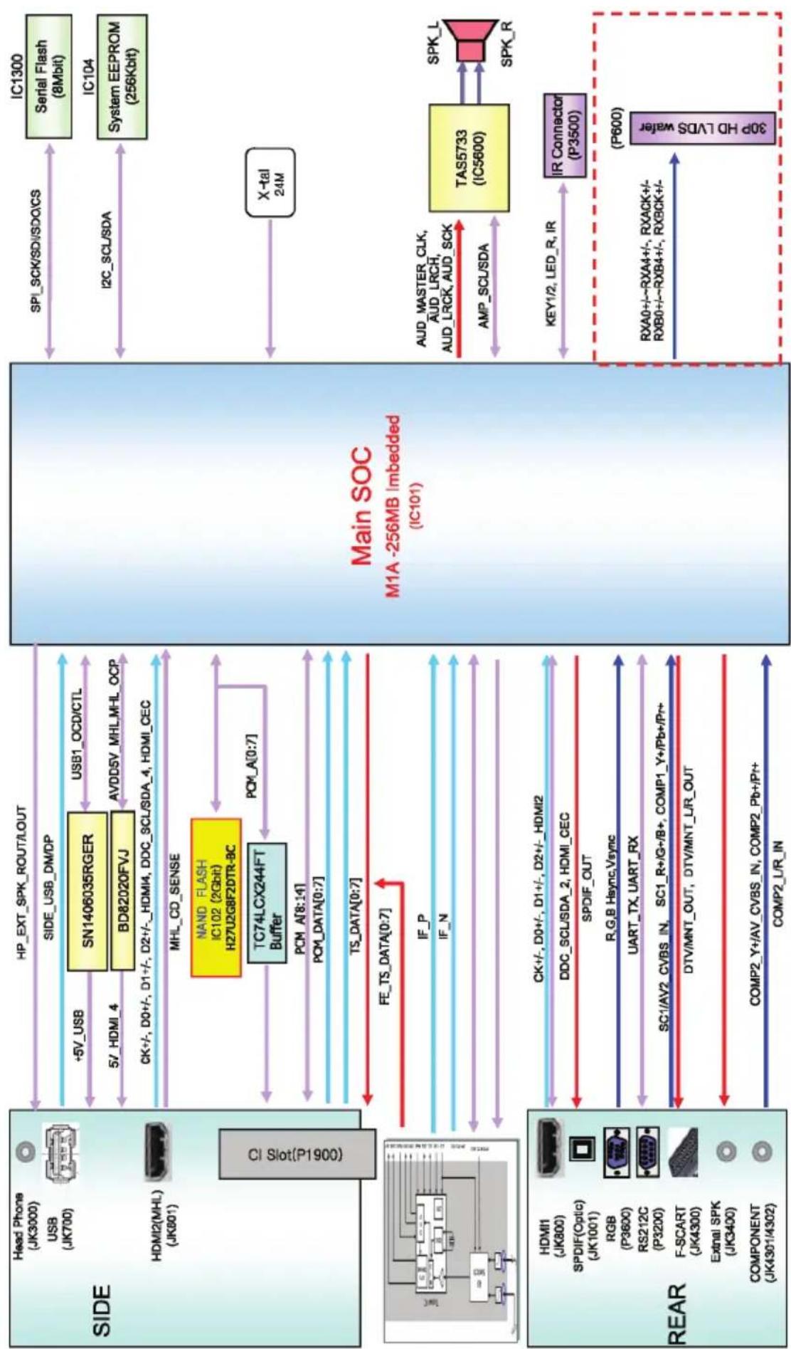 LG 28LX330C - DIAGRAMMI A BLOCCHI - 8