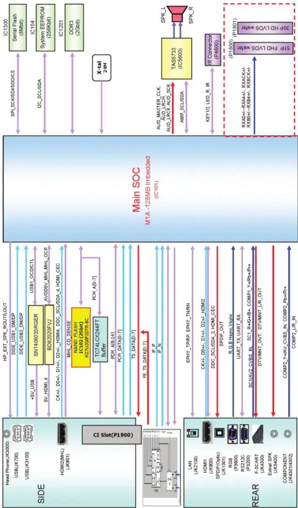 LG 28LX330C - DIAGRAMMI A BLOCCHI - 3