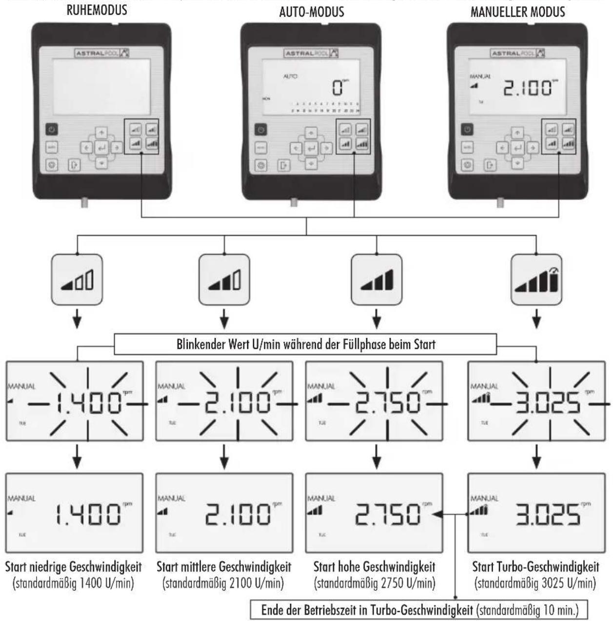 ASTRALPOOL Victoria Plus Silent - MANUELLER BETRIEBSMODUS BEI VOREINGESTELLTER GESCHWINDIGKEIT - 1
