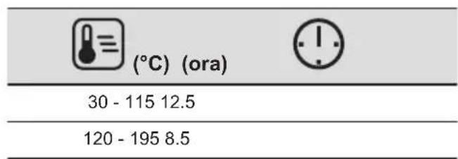 (°C) (ora) 30 - 115 12.5 120 - 195 8.5