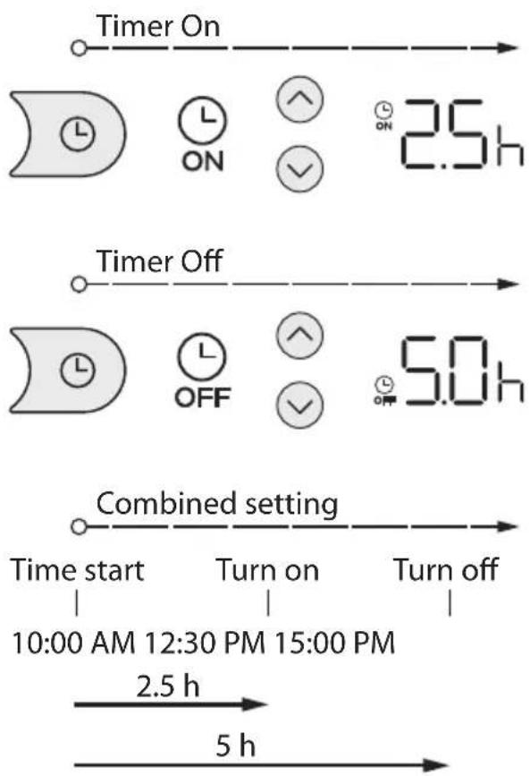ELECTROLUX ESV243C1WAI - Timer Operation - 1