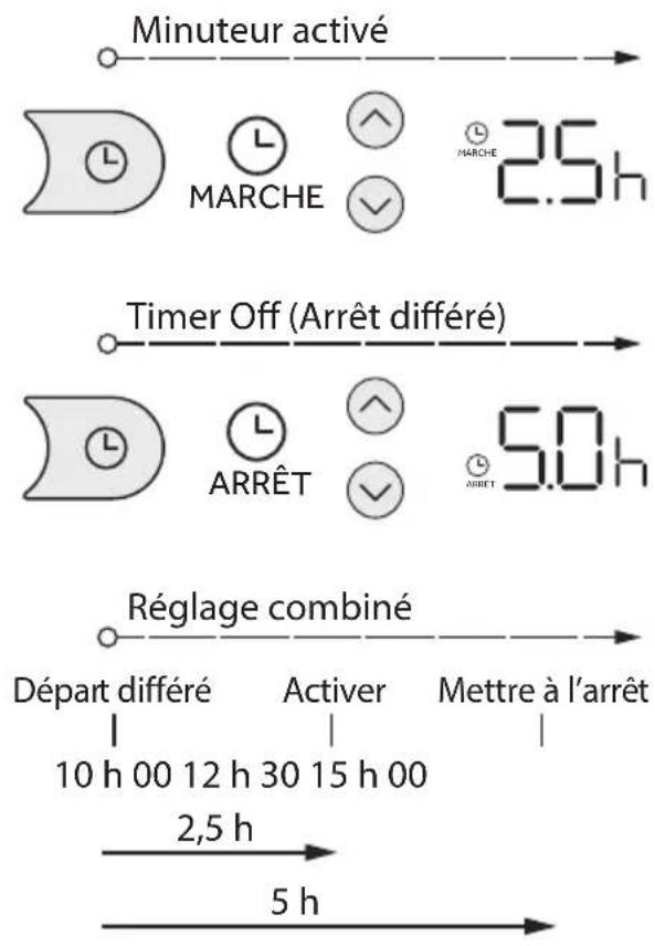 ELECTROLUX ESV123C1WAI - Fonctionnement du minuteur - 1