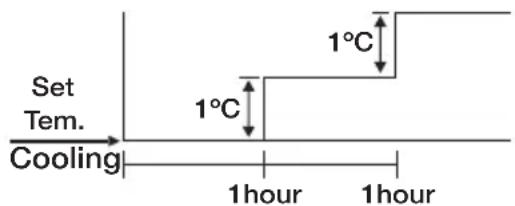 ELECTROLUX ESF303C1WAI - Sleep function - 2