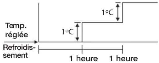 ELECTROLUX ESF303C1WAI - Fonction Sleep (nuit) - 2