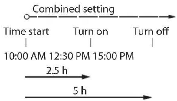 ELECTROLUX ESF303C1WAI - Example of Timer on setting - 1