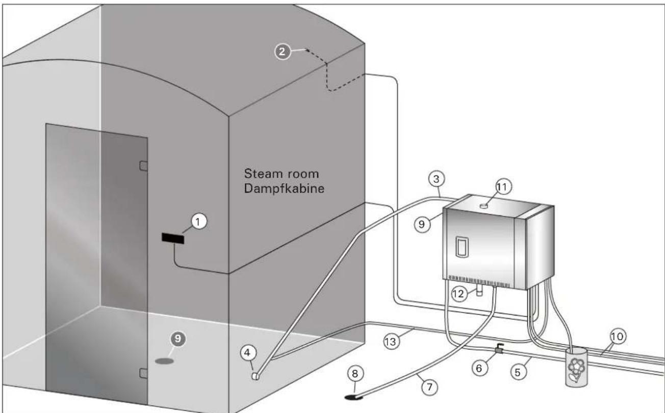 HARVIA HGP22 - Komponenten des Dampfgeneratorsystems - 1