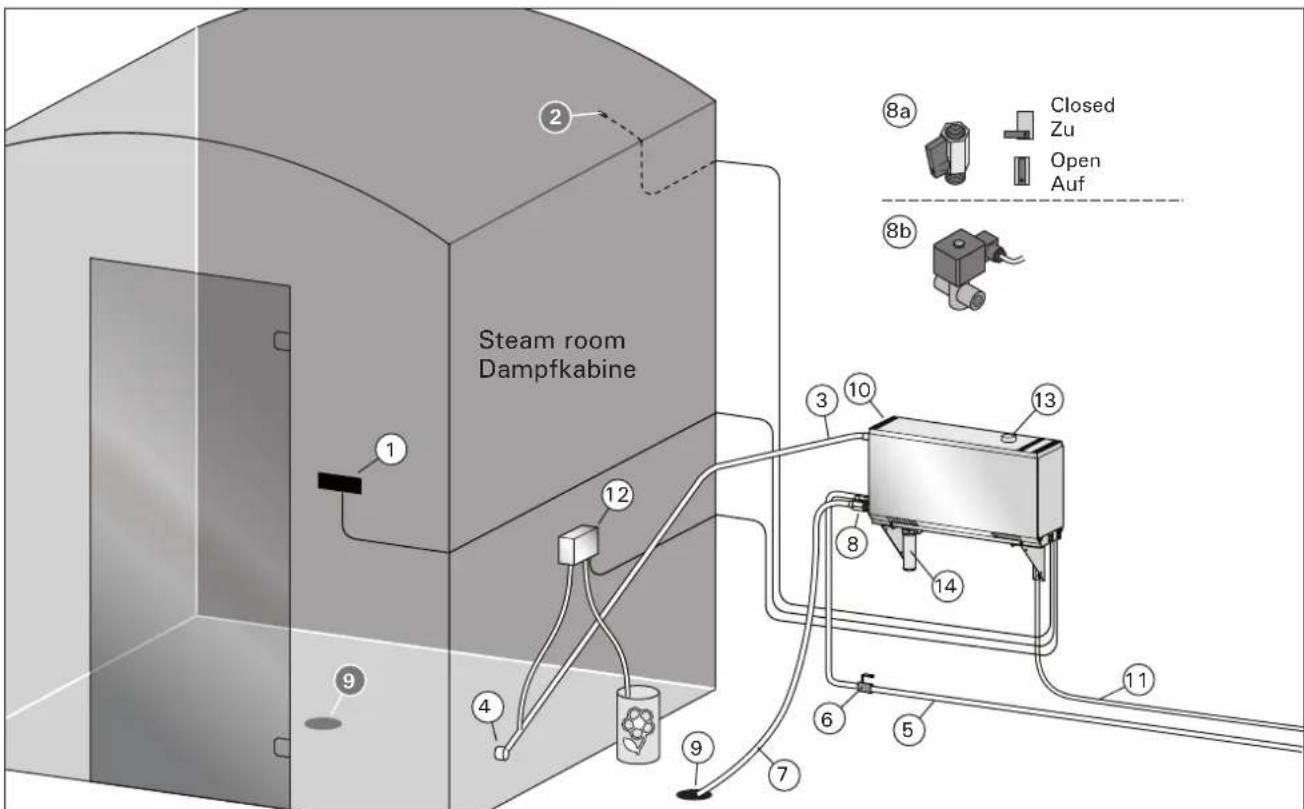 HARVIA HGX90 - Komponenten des Dampfgeneratorsystems - 1