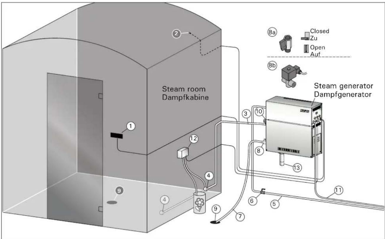 HARVIA HGD60 - Komponenten des Dampfgeneratorsystems - 1