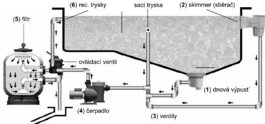ASTRALPOOL Millennium - PRINCIP FILTRACE - 1