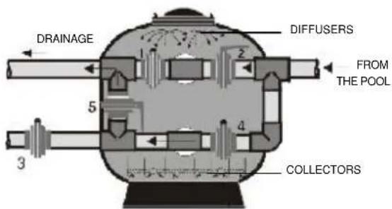 DRAINAGE DIFFUSERS FROM THE POOL 3 5 4 COLLECTORS