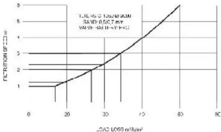 ASTRALPOOL Ampuria - TABLE OF LOAD LOSS FROM VALVE BATTERY AND SAND FILTERS - 1