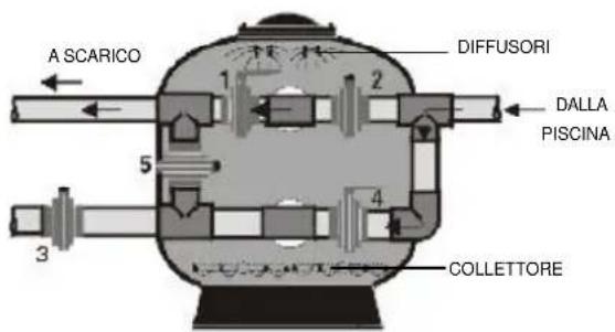 A SCARICO DIFFUSORI DALLA PISCINA COLLETTORE 1 2 3 4 5