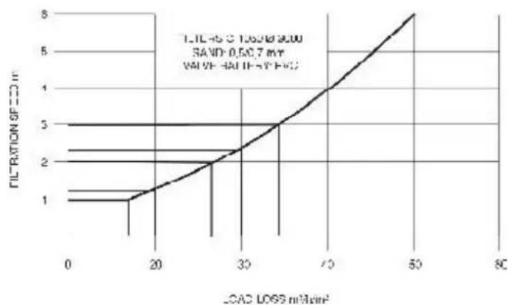 ASTRALPOOL Olot - TABLE OF LOAD LOSS FROM VALVE BATTERY AND SAND FILTERS - 1
