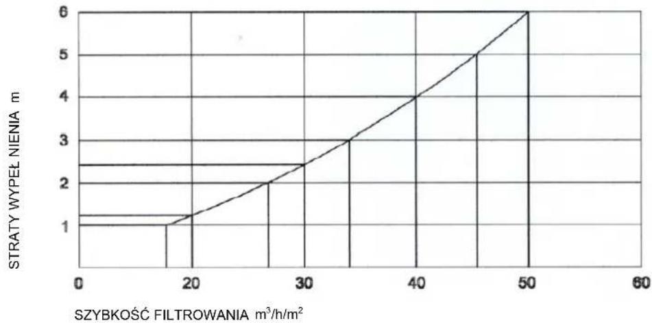 ASTRALPOOL Delta - TABELA STRAT WYPEŁNIENIA FILTRÓW Z PIASKIEM I ZESPÓŁU ZAWORÓW - 1