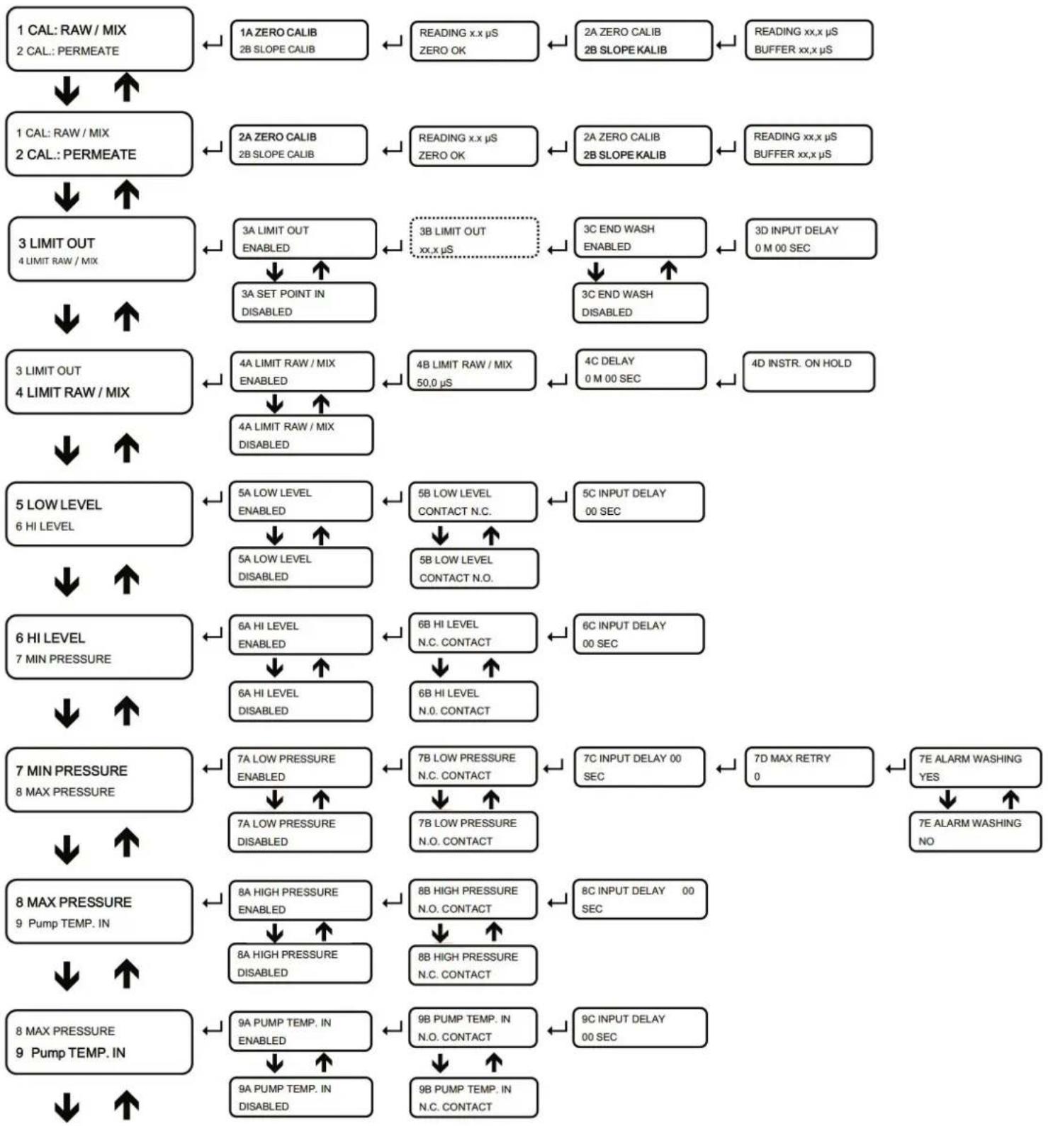 Carel WTS Compact - Structure du menu - 1
