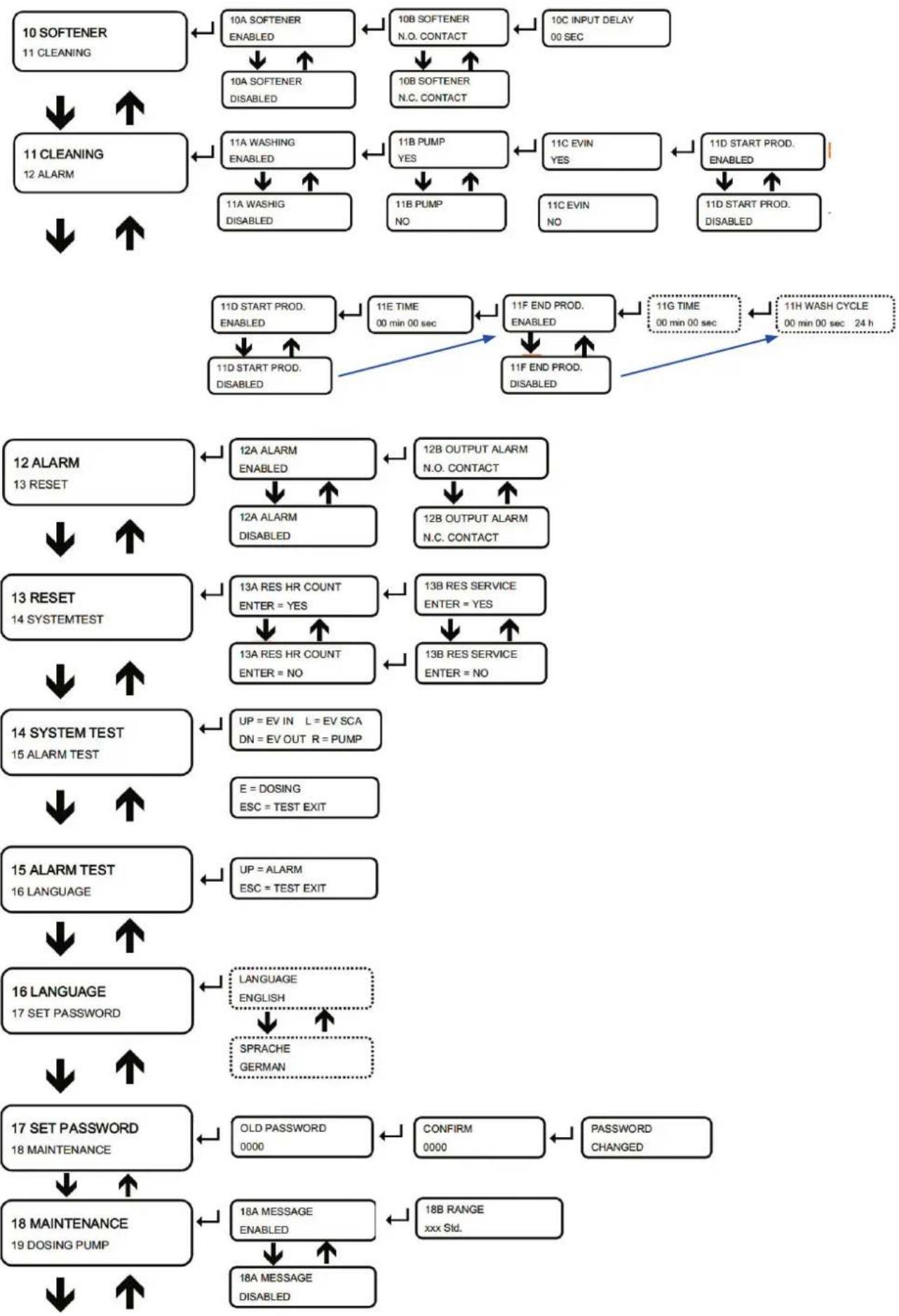 Carel WTS Compact - Structure du menu - 2