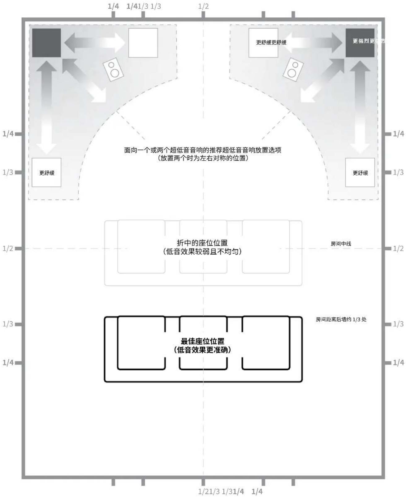 JL Audio ESub - 在您的视听室中安置 E-Sub: - 2