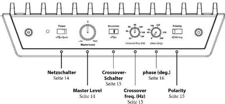 Power off auto Master Level Crossover off in crossover freq. (Hz) phase (deg.) Polarity 0/160 deg. Netzschalter Seite 14 Master Level Seite 14 Crossover- Schalter Seite 15 phase (deg.) Seite 16 Crossover freq. (Hz) Seite 15 Polarity Seite 15