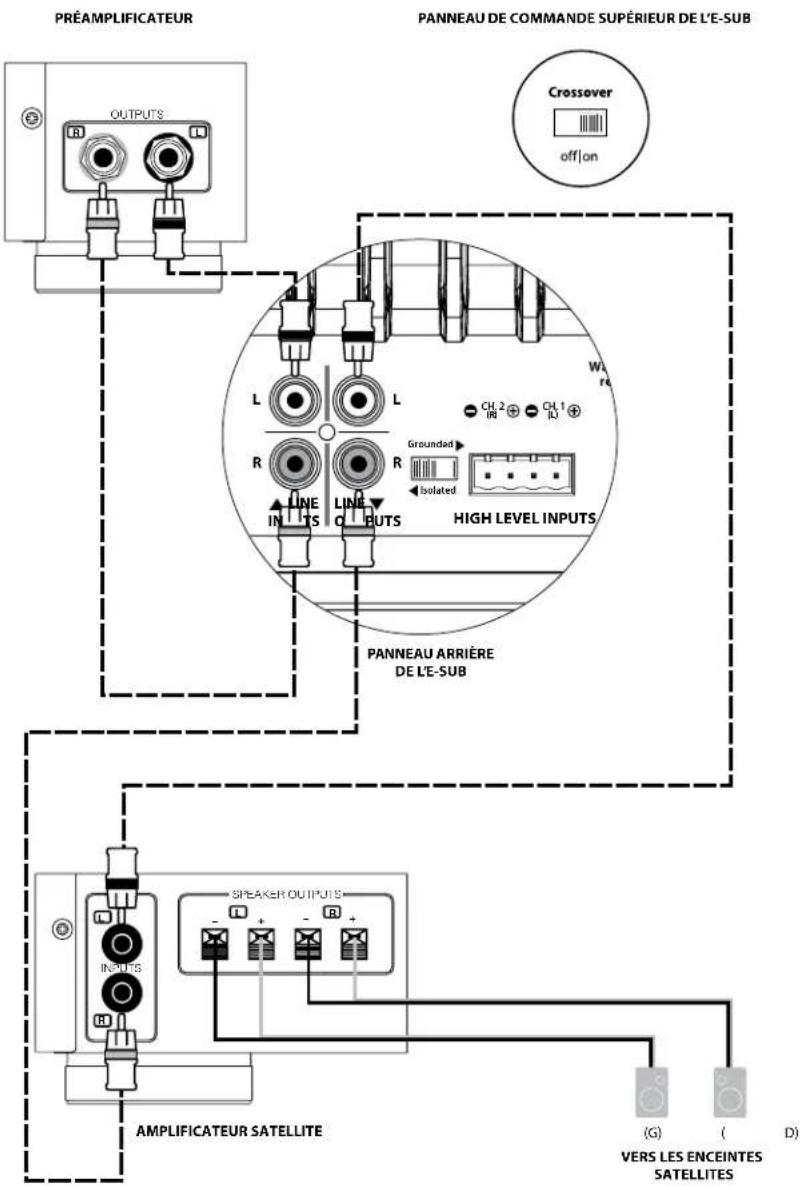 JL Audio ESub - CONNEXION DU SYSTÈME (SCHÉMA 3) : Un E-Sub en mono connecté à un système à deux canaux - 2