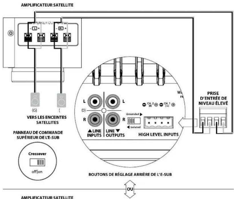 JL Audio ESub - CONNEXION DU SYSTÈME (SCHÉMA 5) : Connexion d'un E-Sub à un récepteur via les entrées de haut niveau - 2