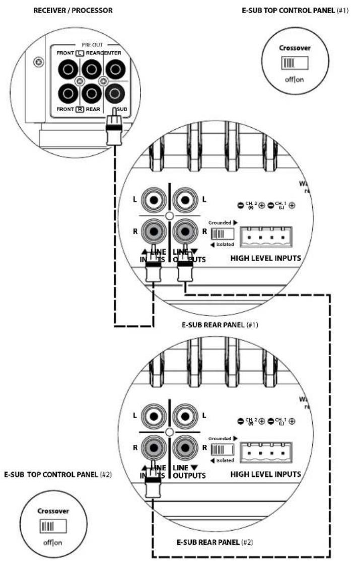 JL Audio ESub - SYSTEM CONNECTION DIAGRAM 1: One E-Sub to Home Theater Receiver or Home Theater Preamp/Processor - 3