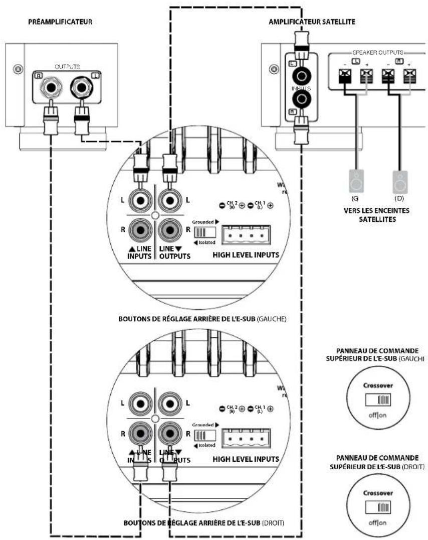 JL Audio ESub - CONNEXION DU SYSTÈME (SCHÉMA 3) : Un E-Sub en mono connecté à un système à deux canaux - 3