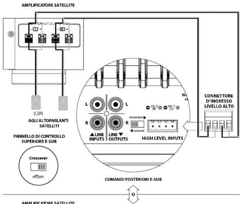 JL Audio ESub - Collegamento di un E-Sub a un ricevitore tramite gli ingressi di alto livello - 2
