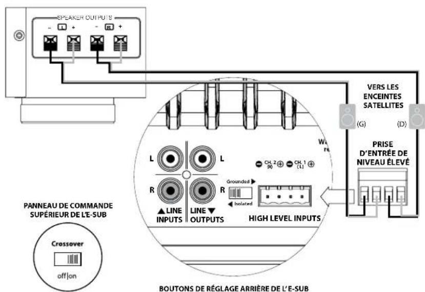JL Audio ESub - CONNEXION DU SYSTÈME (SCHÉMA 5) : Connexion d'un E-Sub à un récepteur via les entrées de haut niveau - 3