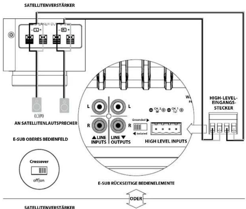 SATELLITENVERSTÄRKER L(R) AN SATELLITENLAUTSPRECHER E-SUB OBERES BEDIENFELD Crossover off/on L R ▲LINE INPUTS L R LINE OUTPUTS W CH, 2 (0) CH, 1 (L) Grounded Isolated HIGH LEVEL INPUTS HIGH-LEVEL- EINGANGS- STECKER E-SUB RÜCKSEITIGE BEDIENELEMENTE ODER SATELLITENVERSTÄRKER