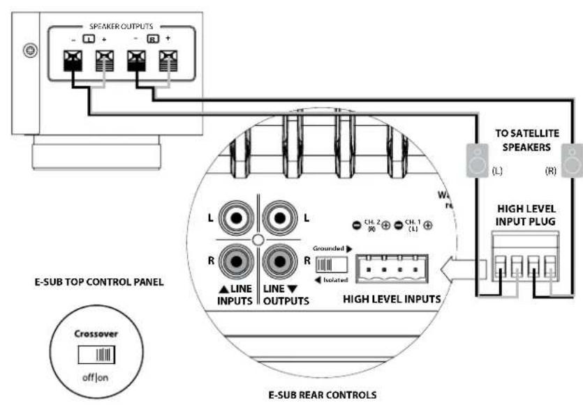 JL Audio ESub - SYSTEM CONNECTION DIAGRAM 5: Connecting one E-Sub to a Receiver via the High-Level Inputs - 3