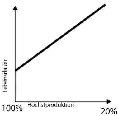 Carel compactSteam - Lebensdauer des Dampfzillinders und Höchstproduktion - 1