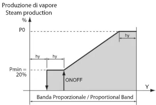 Carel humiSteam Basic - Régulation proportionnelle - 1