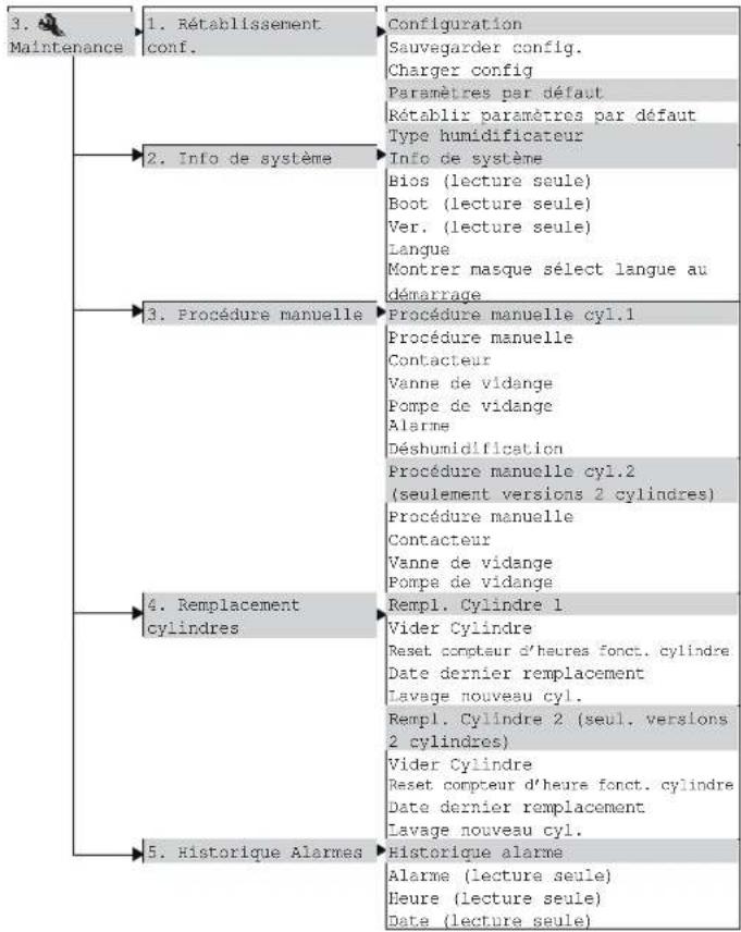 Carel humiSteam xplus - Menu principal - 2
