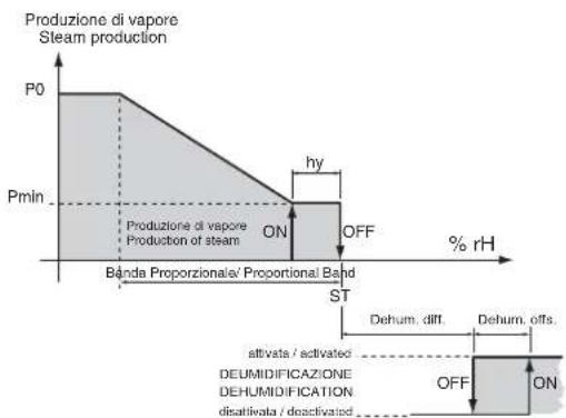 Carel humiSteam xplus - Régulation autonome avec sonde principale d'humidité et sonde de limite (fi gg. 14.2 e 14.3) - 2