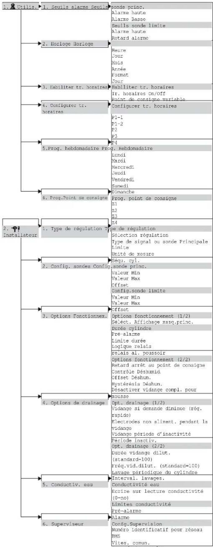 Carel humiSteam xplus - Menu principal - 1