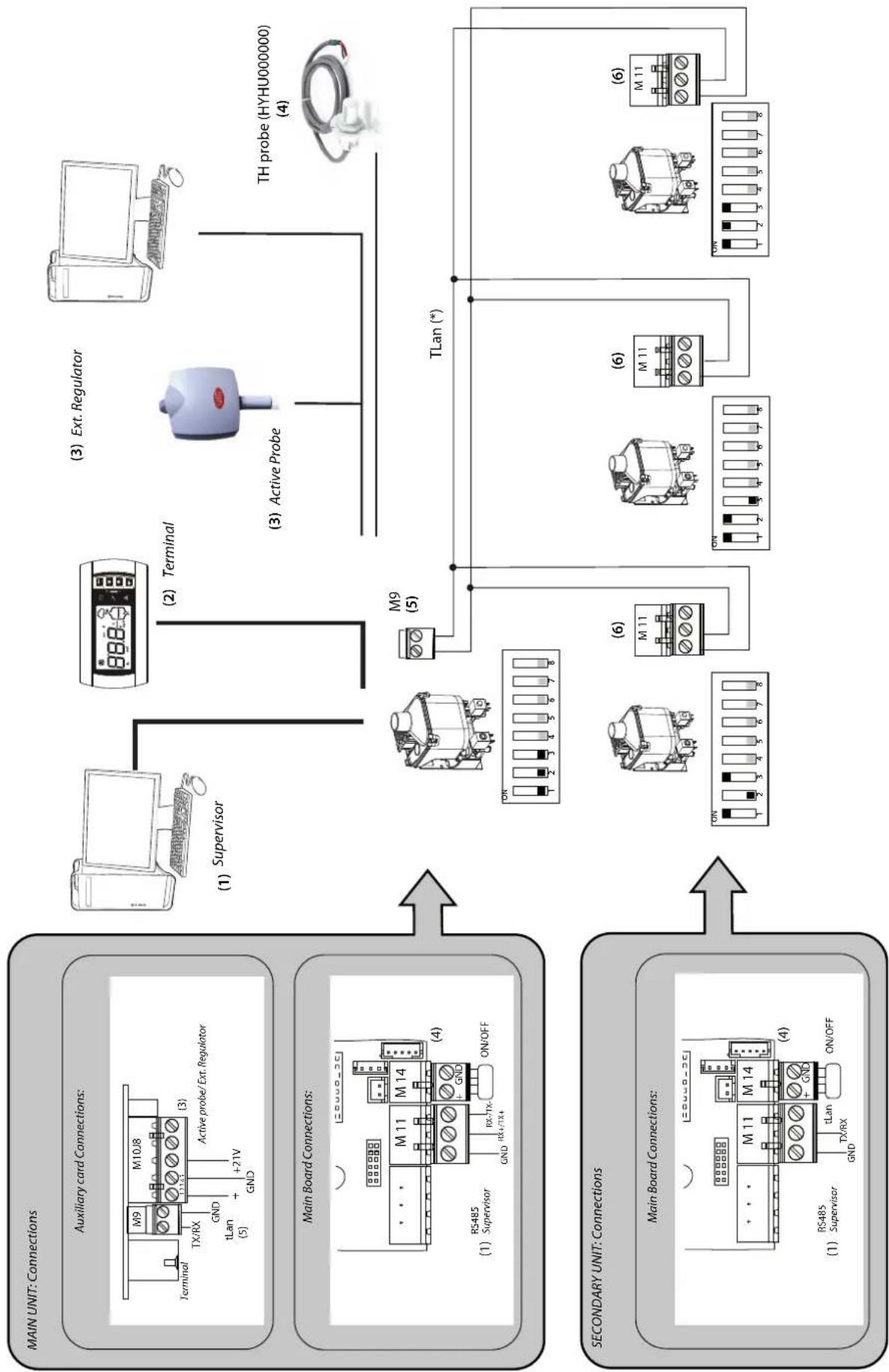 Carel humiSonic Compact - Ansteuerung über das Überwachungsgerät (Carel/Modbus®) - 1