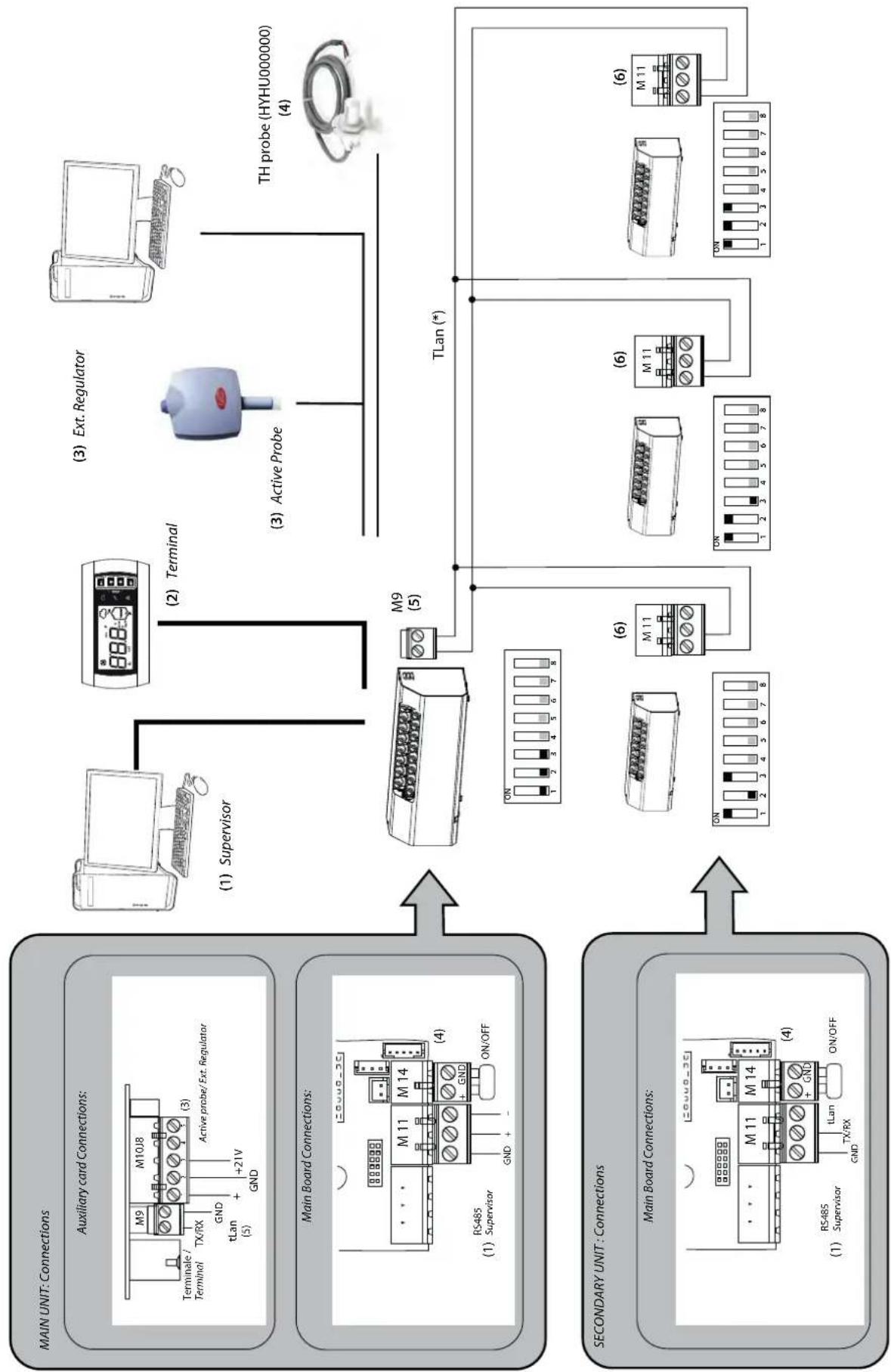 Carel humiSonic direct - AnsteuerungüberdasÜberwachungsgerät (Carel/Modbus®) - 1