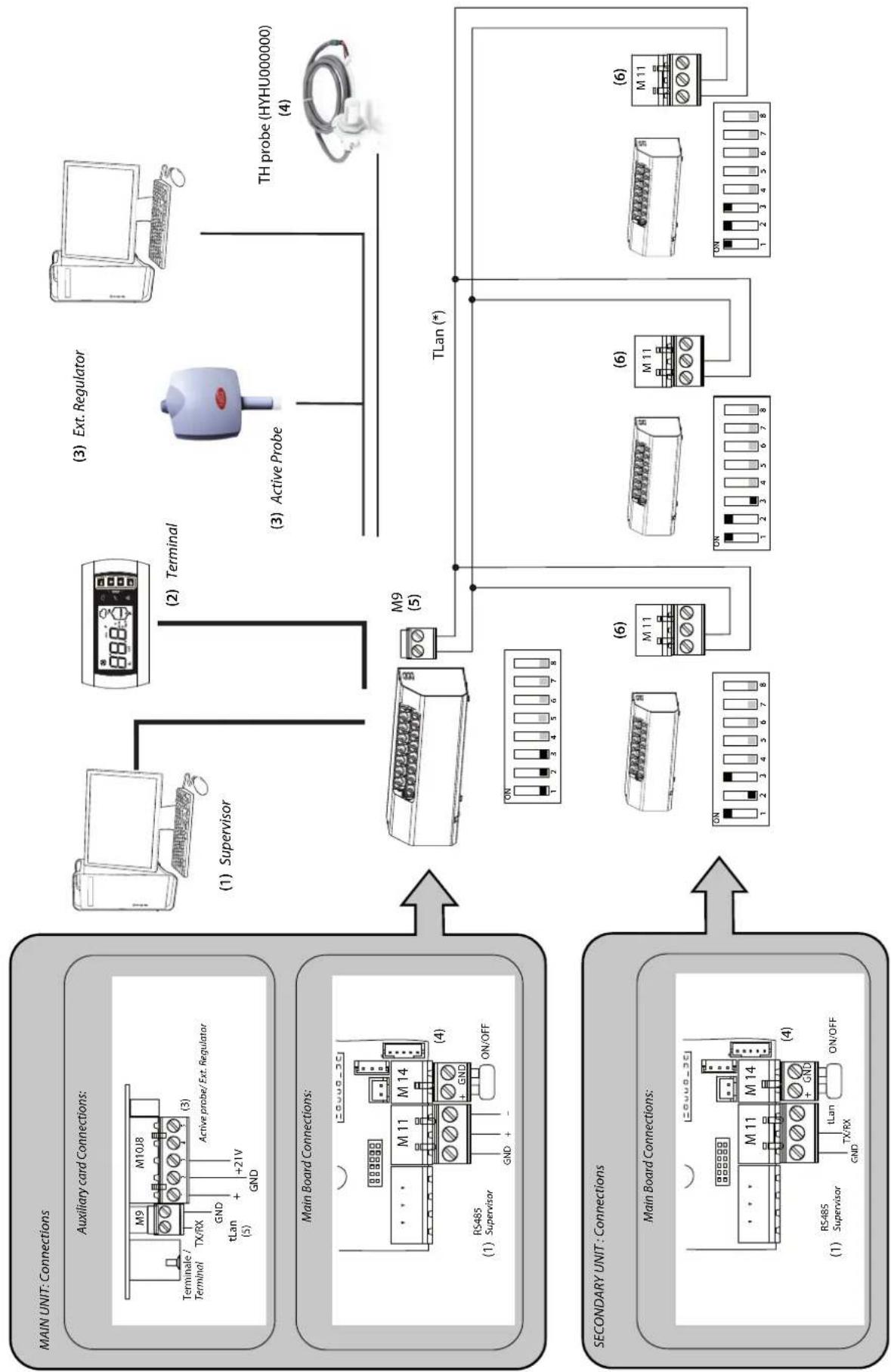 Carel humiSonic direct - Contrôle de Supervision (Carel/Modbus®) - 1
