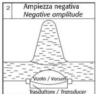 Carel humiSonic ventilation - Principe de fonctionnement - 2