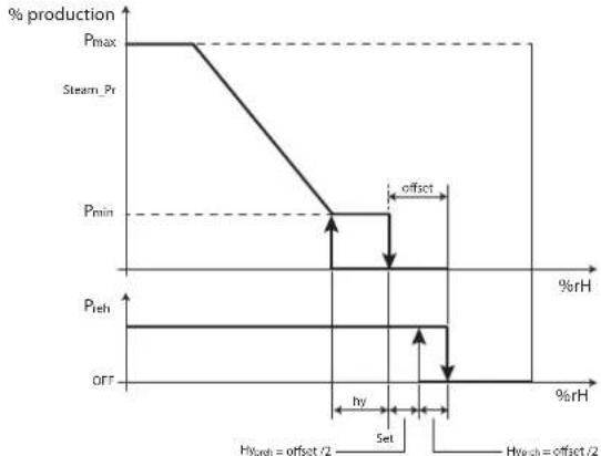 Carel heaterSteam titane - Préchauffage avec régulation autonome modulante avec sondes - 1