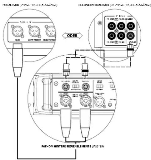 JL Audio Fathom IWSv2SYS213 - Der Netzschalter hat drei Stellungen: - 3
