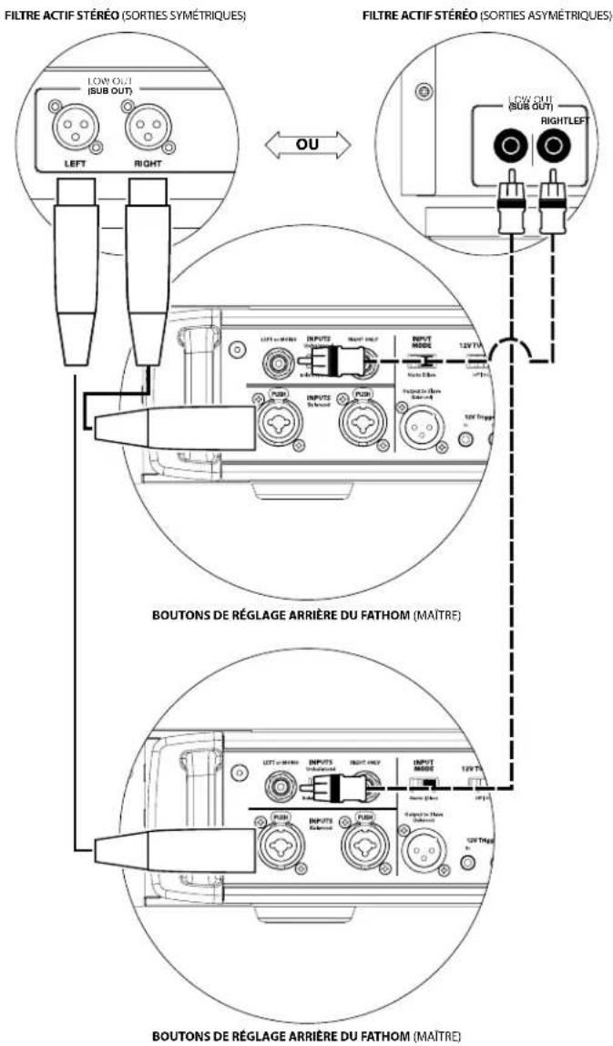 JL Audio Fathom IWSv2SYS213 - CONNEXION DU SYSTÈME (SCHÉMA 3) : Un Fathom IWSv2 en mono vers un système à deux canaux - 3